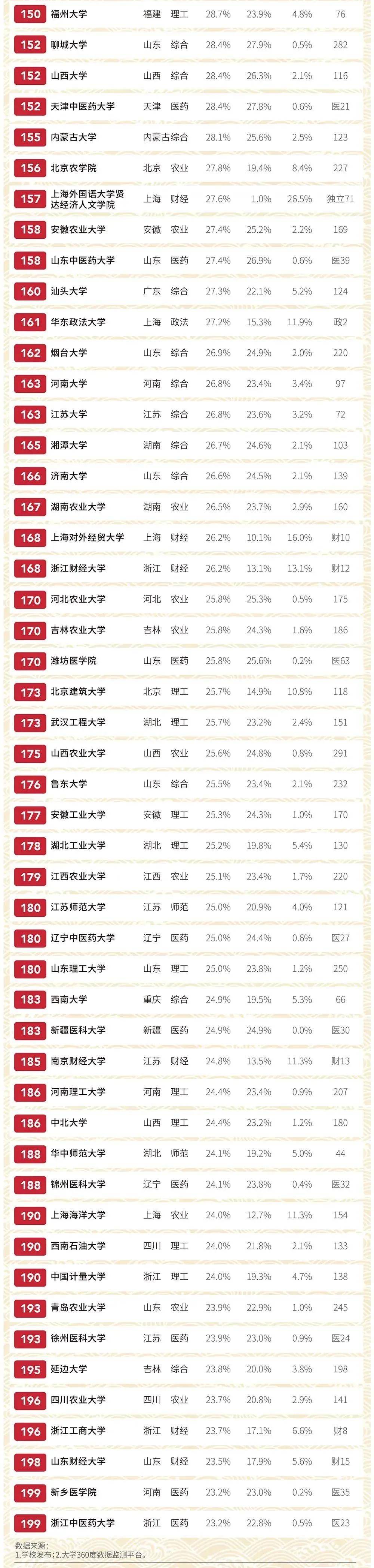 本科|哪些高校本科深造率比较高？你的学校排第几？
