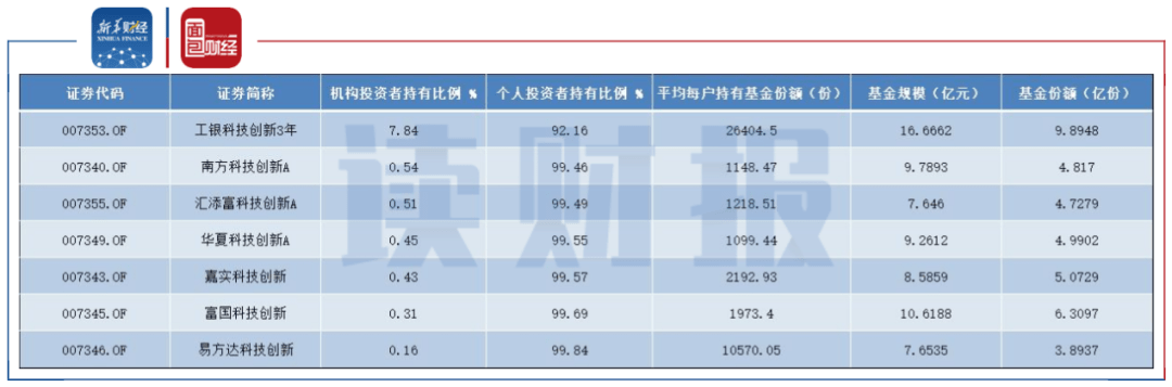 基金|【读财报】已有6只获批 创业板战略配售基金业绩值得期待