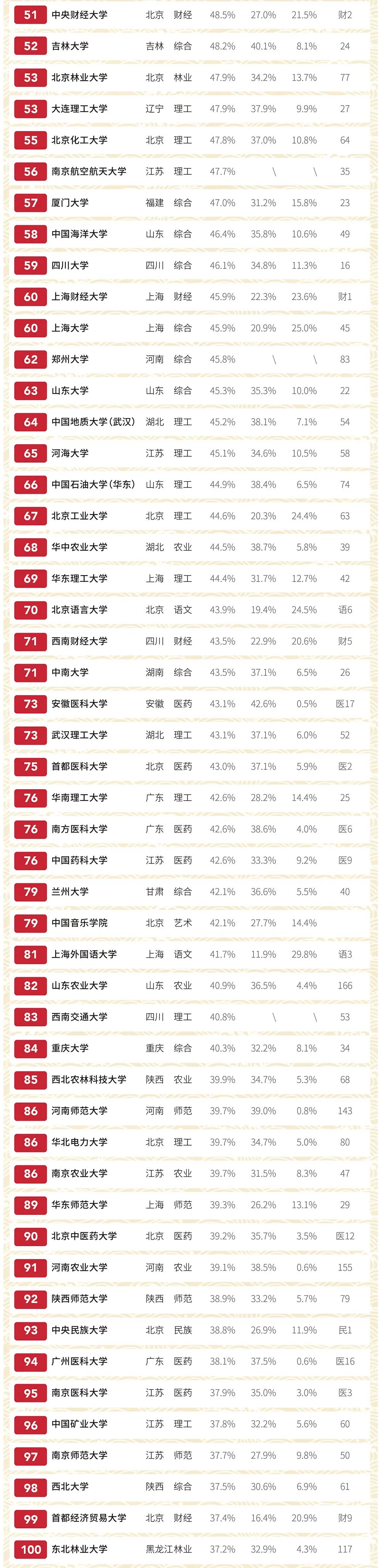 中国大学|独家发布！软科中国大学排名系列：2019届本科毕业生深造率排名