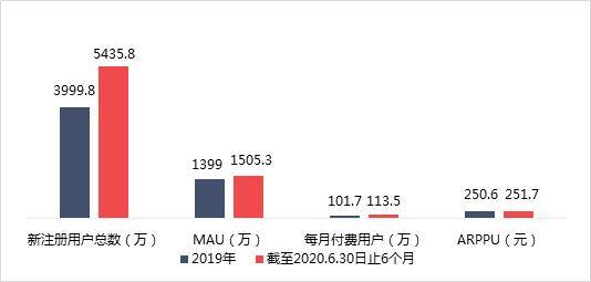 游戏|中手游上半年净利增长27.6%爆款“传奇”助推全年佳绩