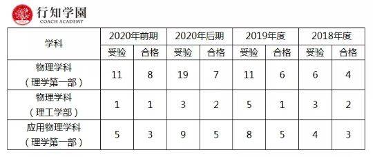 升学考试|日本升学考试攻略丨东京理科大学