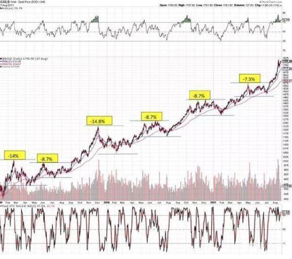 散户|原创黄金市场起伏跌宕，你还敢玩么？经济学家：黄金是最烂的投资品！