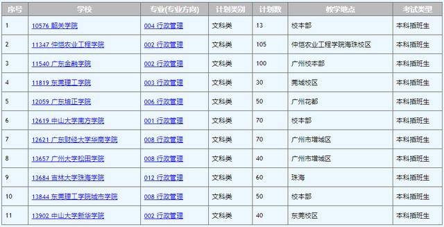 管理|收藏！专插本最容易考的专业！拿全日制本科文凭