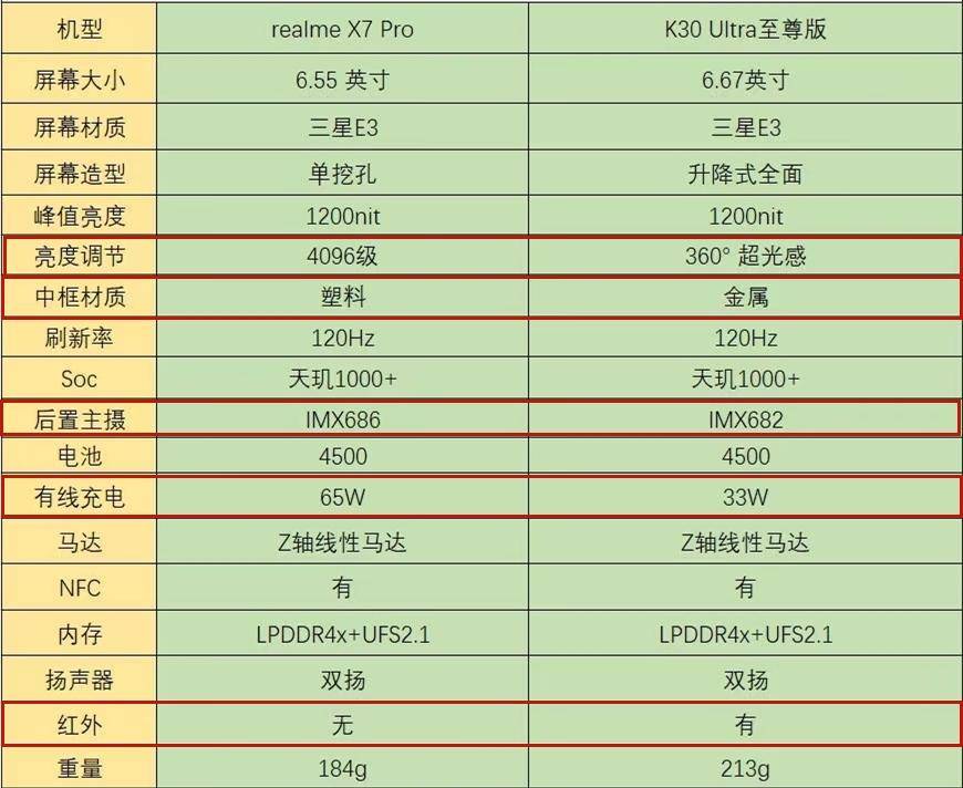 realmex7pro对比k30至尊版性价比之争看谁更香