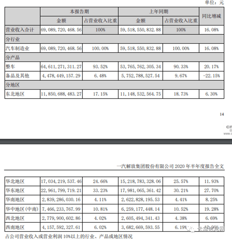 同比增长|2020年中期业绩大考：重汽盈利能力最强、解放营收最多......