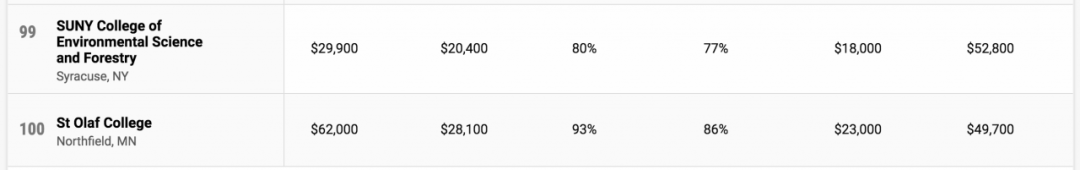 Money|《Money》发布2020年美国大学性价比排名！天道出国留学名师带你看