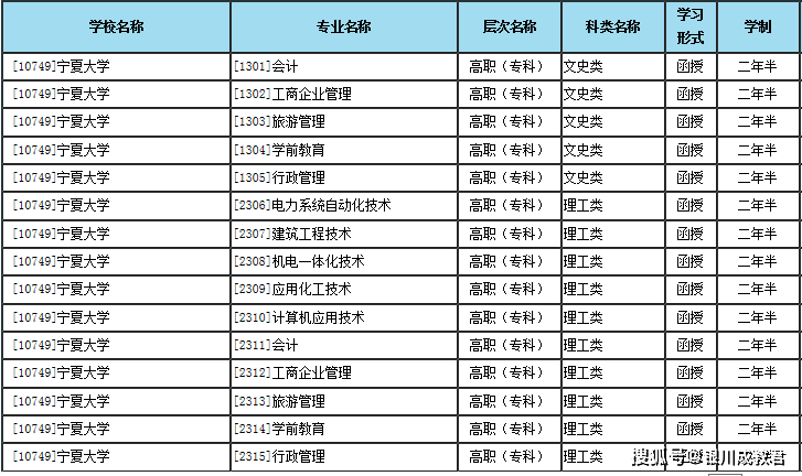 宁夏大学(专升本) 宁夏医科大(高起专) 宁夏医科大(专升本) 宁夏师范