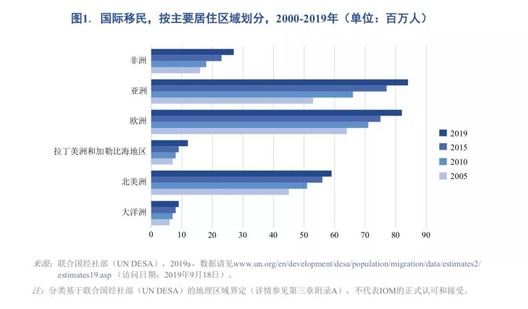 谈球吧体育《世界移民报告2020》发布 最大的移民目的国仍然是他！(图3)