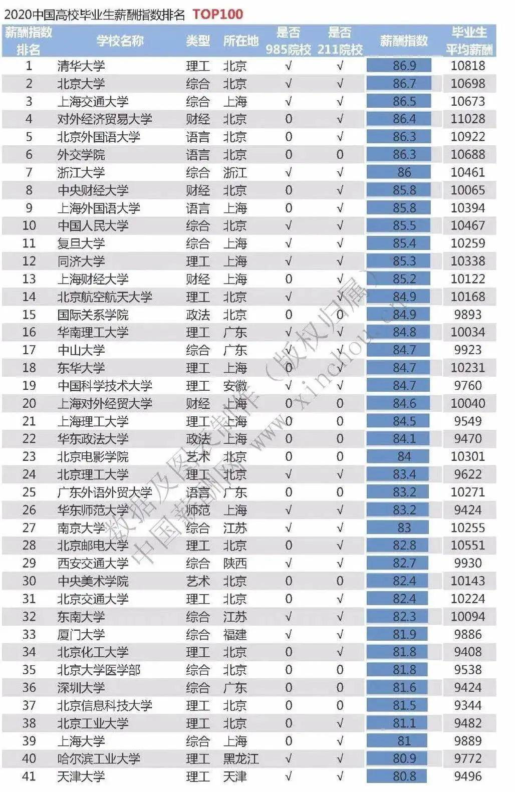 2020年全国985排名_2020中国理工大学排名公布,大连理工大学第一!