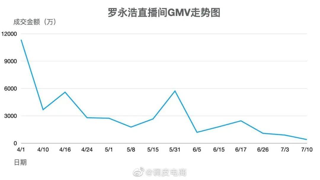 罗永浩|罗永浩触底反弹？两件事救了他！