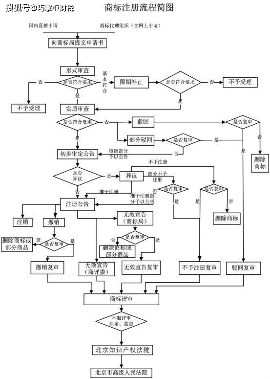 成都注册商标流程