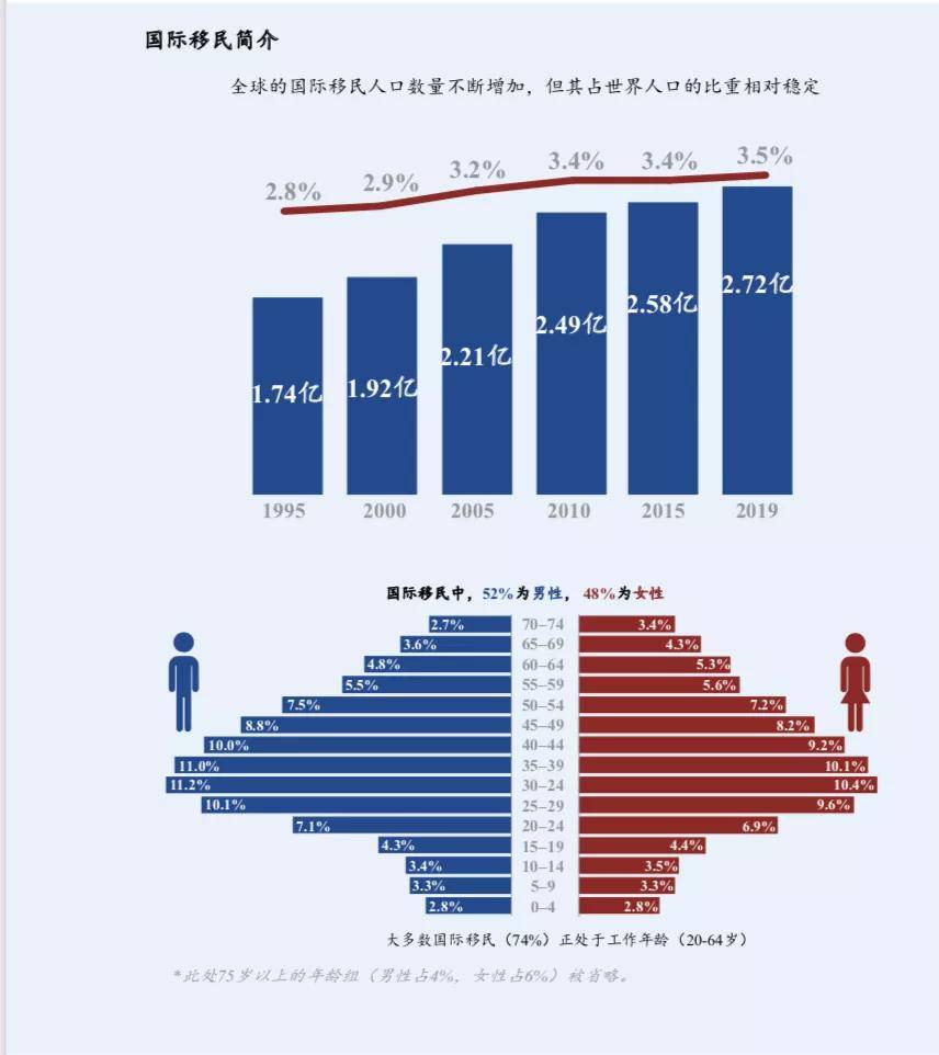 谈球吧体育《世界移民报告2020》发布 最大的移民目的国仍然是他！(图1)