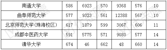 院校|2020湖南省内师范大学的热度提升，中外合作院校的录取位次下跌！