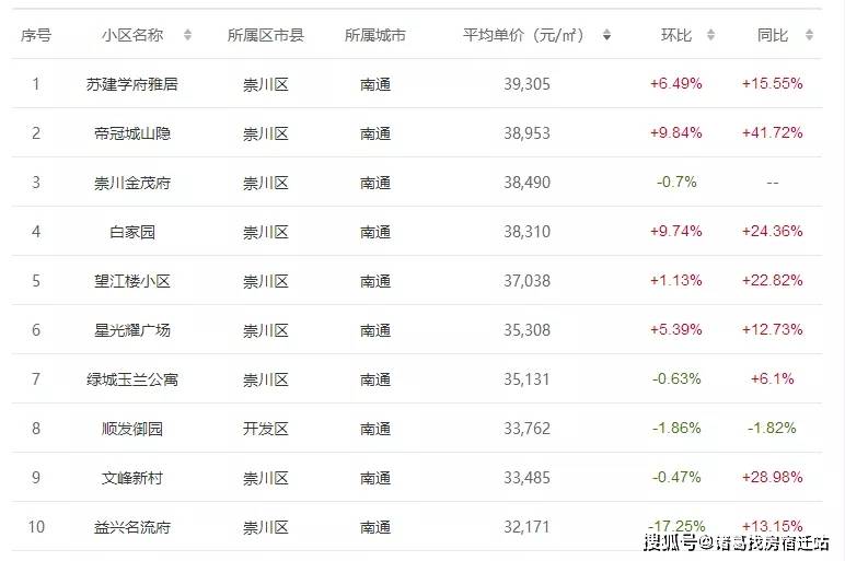 南通区排名_南通崇川区菜市场排名(2)