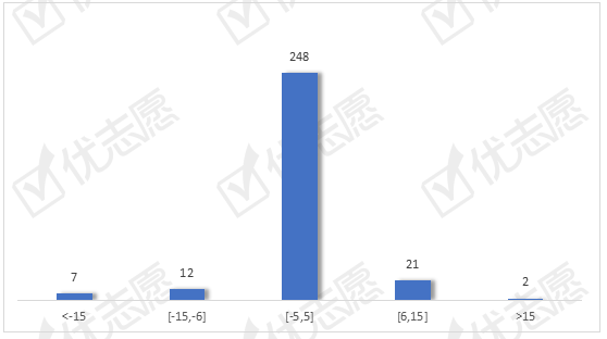 位次|2020湖北14%院校录取位次波动较大，考生更倾向报考医药类专业！