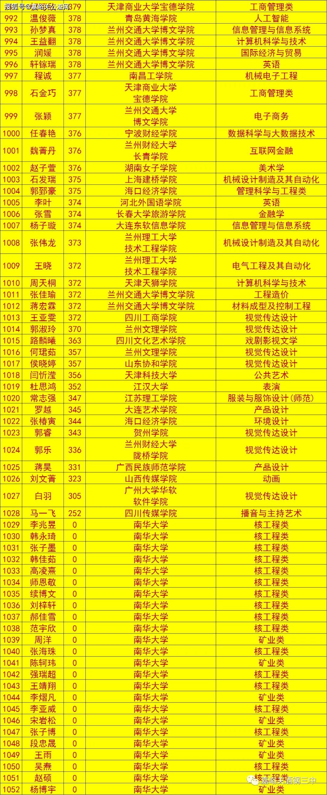 9月2日更新嘉峪关市酒钢三中2020年高考录取榜部分