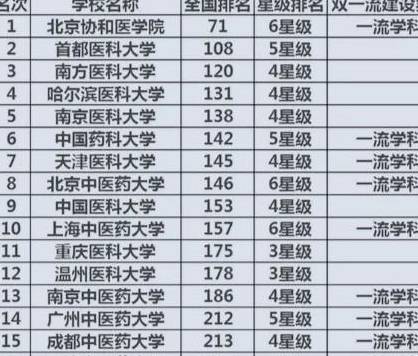 学医的大学排名_大学学医的书图片(3)