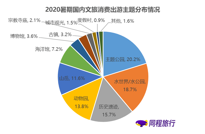 《同程旅行与航班管家联合发布暑期盘点：暑期出行及文旅消费稳步复苏》