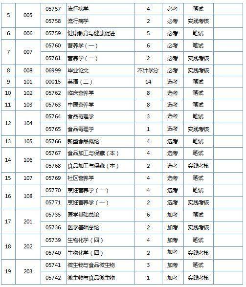 南方医科大学2020年自学考试招生简章