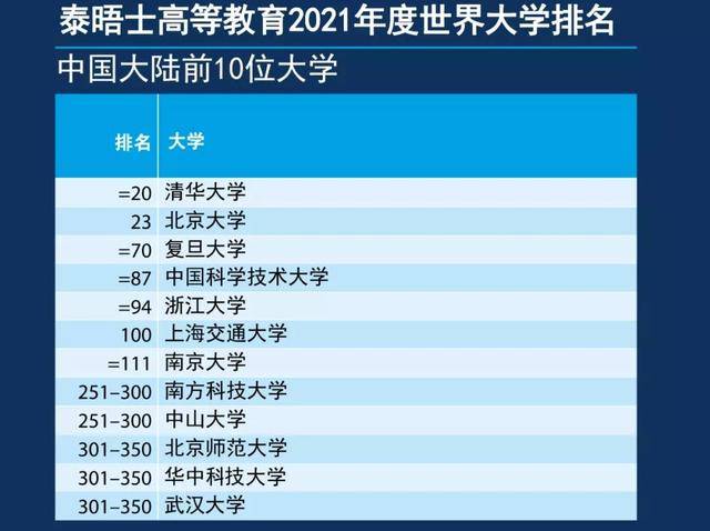 高校|清华进入世界前20名！2021年度泰晤士世界大学排名出炉