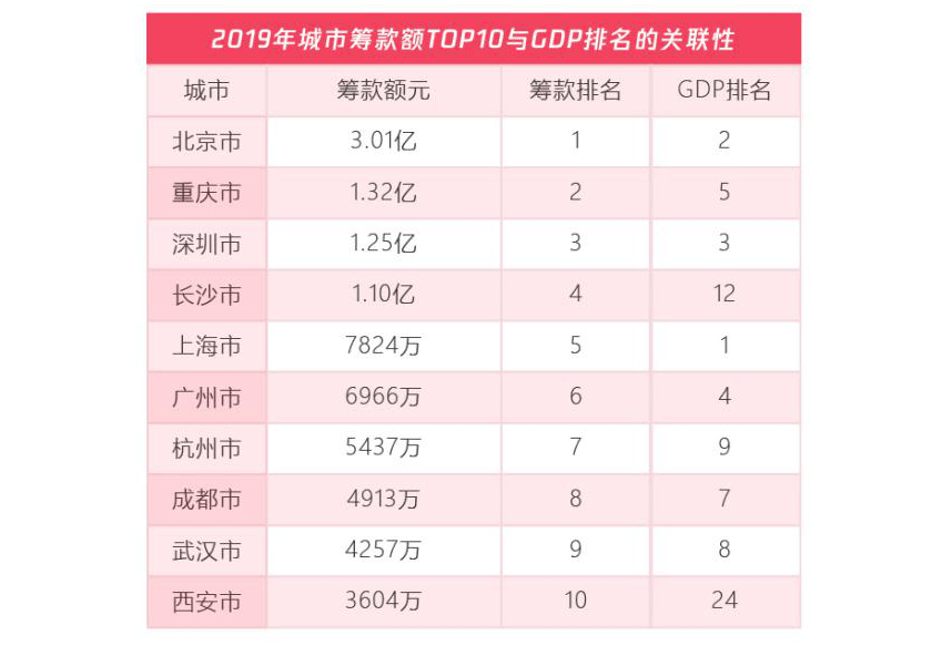 城市gdp前五十排名_省会城市gdp排名2020(2)