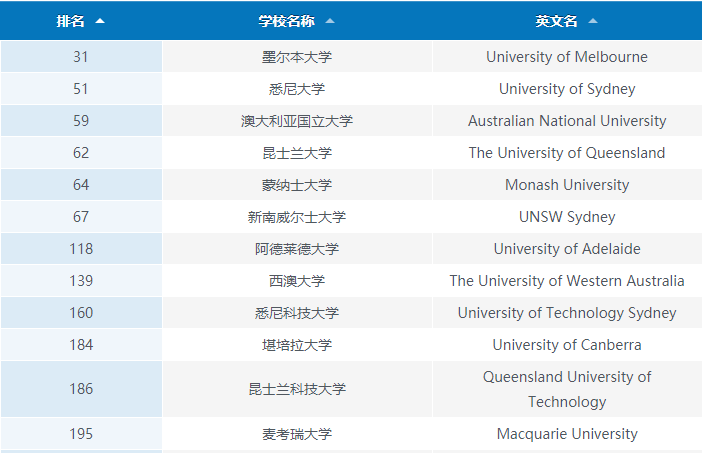 加州理工世界排名_注意!2020THE全球大学就业力排名来了!