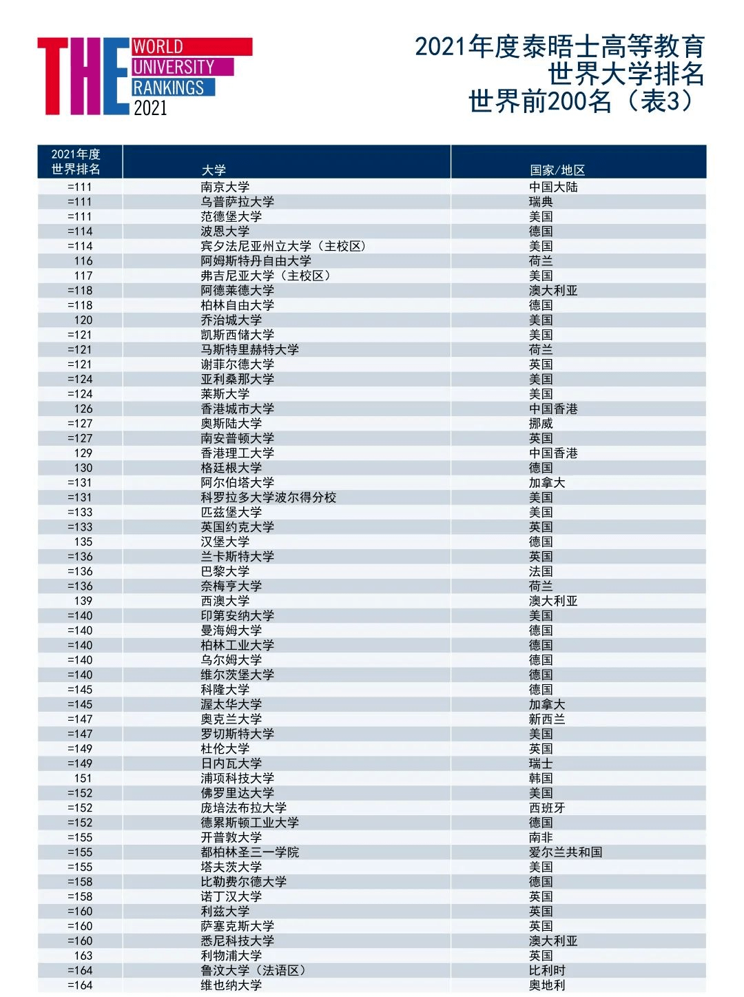 观点评论|2021年泰晤士THE世界大学排名出炉！清华首次进入前20！