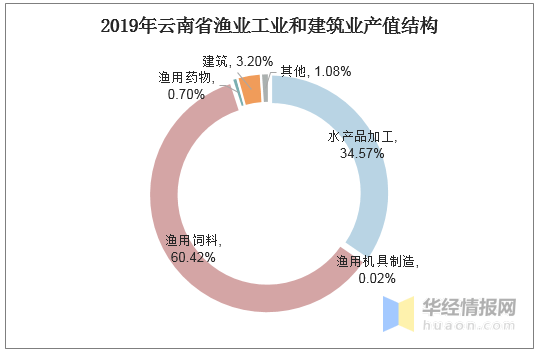 年渔业经济总量_经济发展图片(2)