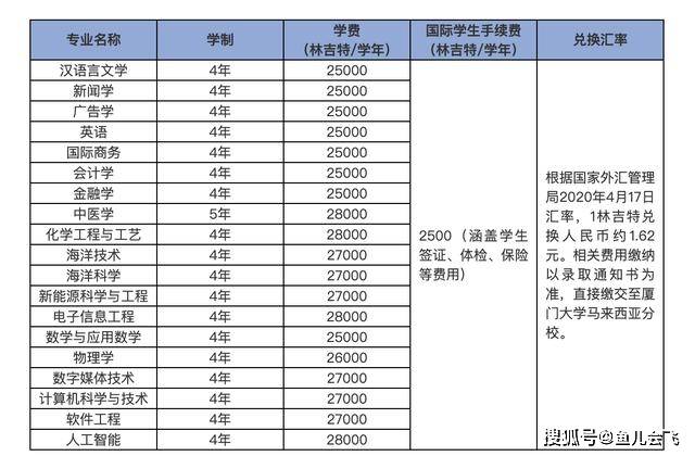 考生|厦大录取分数线发布2次补录未满!多地500分不到上厦门大学