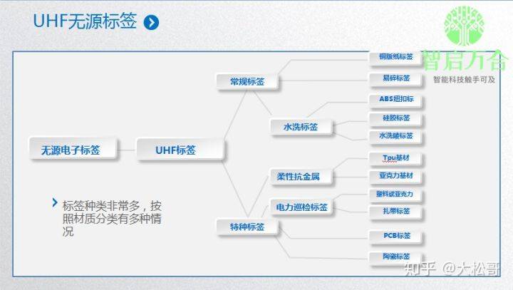rfid电子标签如何写入信息