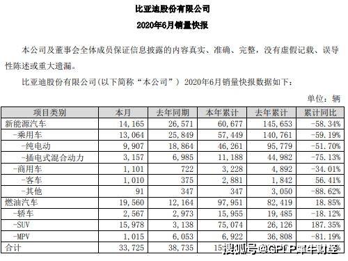 汽车|比亚迪上半年新能源车销量降58.34% 现金流大幅增长靠口罩？