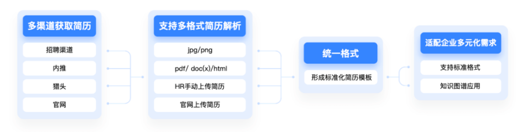 02人才库结构化管理