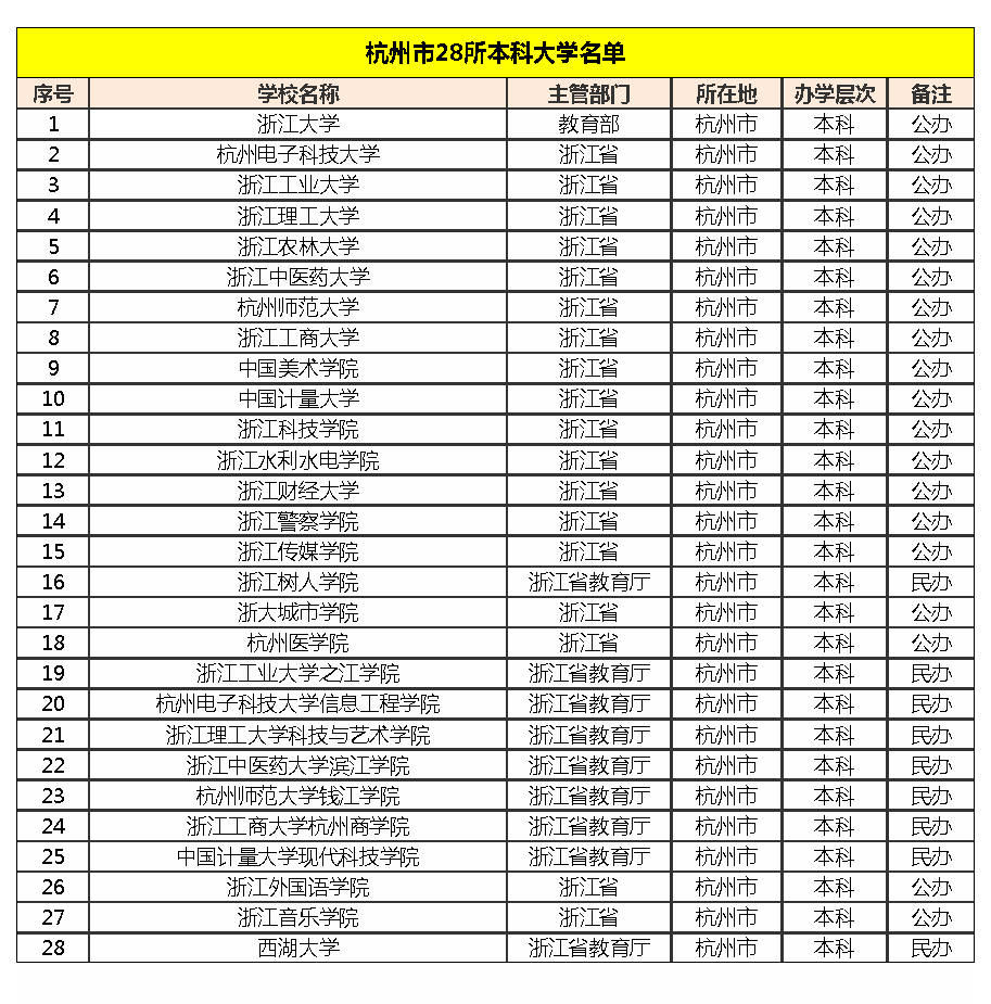 表二:2020年杭州市28所本科类院校排名