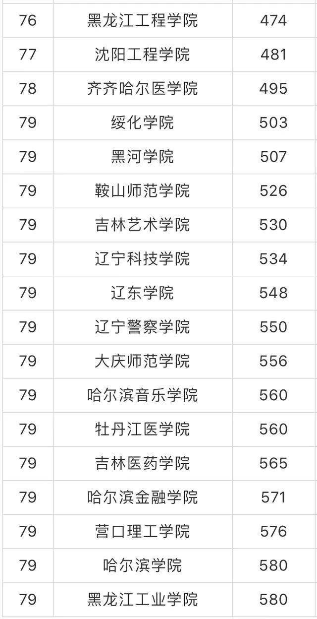东北地区大学排名_东北大学宿舍条件排名(2)