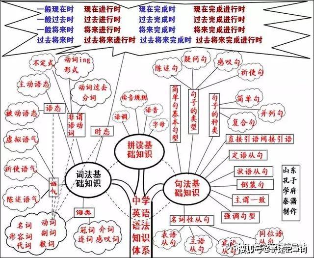 50张思维导图包含中学阶段所有的语法知识 建议人手一份 时态