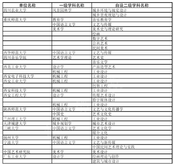 教育部|速看！教育部公布最新艺术学及相关专业交叉学科和二级学科名单