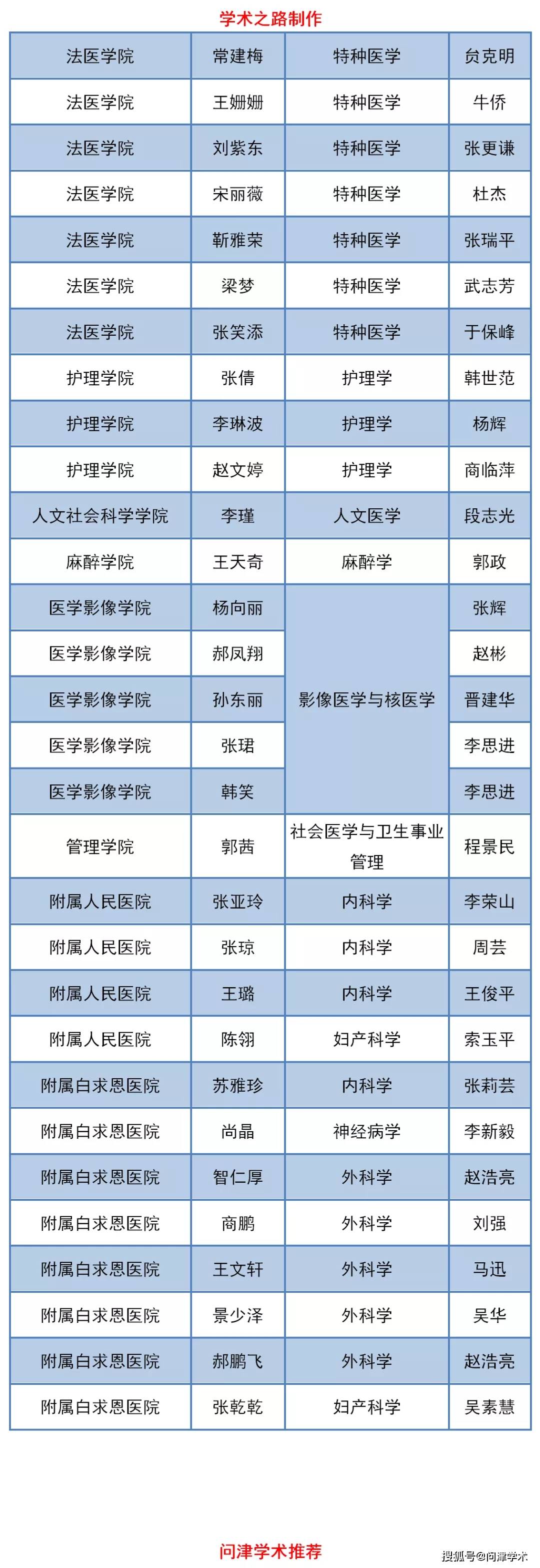 山西医科大学是排名_山西医科大学2020年招生计划,2019年录取分