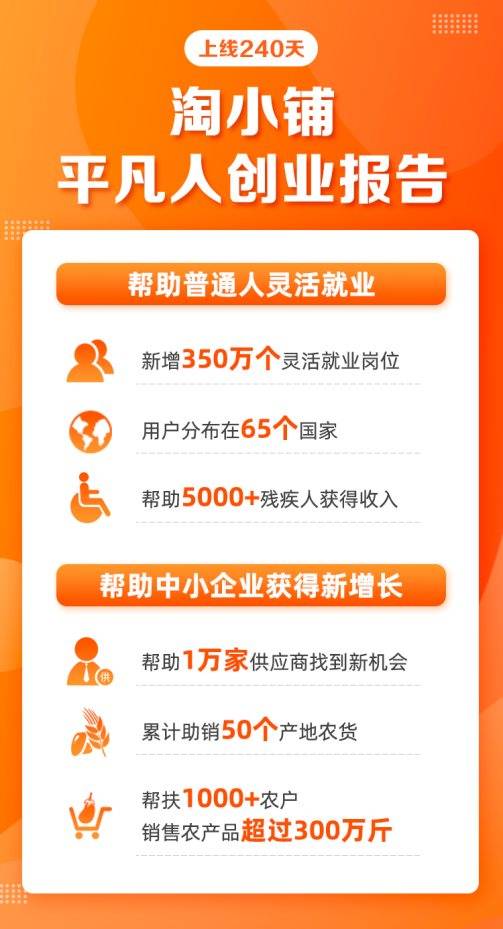 小铺|淘小铺创业报告：帮助350万人灵活就业 帮助1万家供应商找到新机会