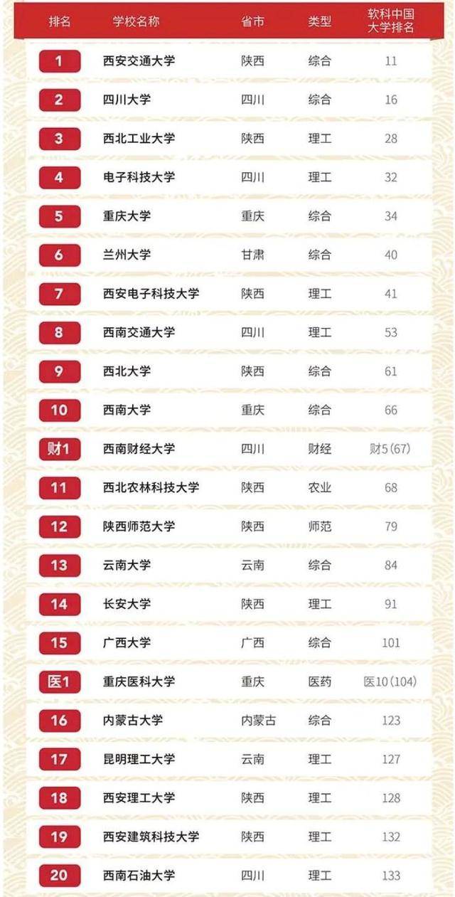 2020电子专业大学排名_2020西南地区大学排名,四川大学第1,电子科大第3!