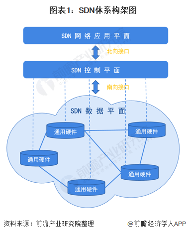 020年中国SDN市场发展现状分析