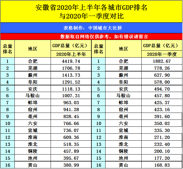 2020黄山gdp