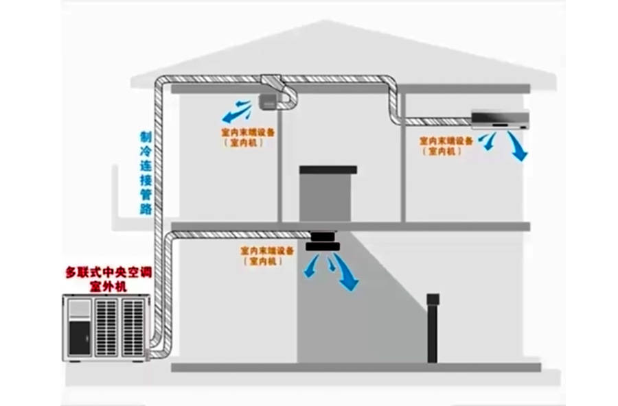 5分钟读懂多联式中央空调的结构和原理_手机搜狐网