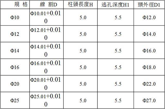 五金模具设计标准-内导柱、外导柱使用标准!