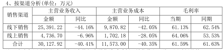 门店|日播时尚上半年关店144家 亏损扩大499.63%至亏9758.77万元