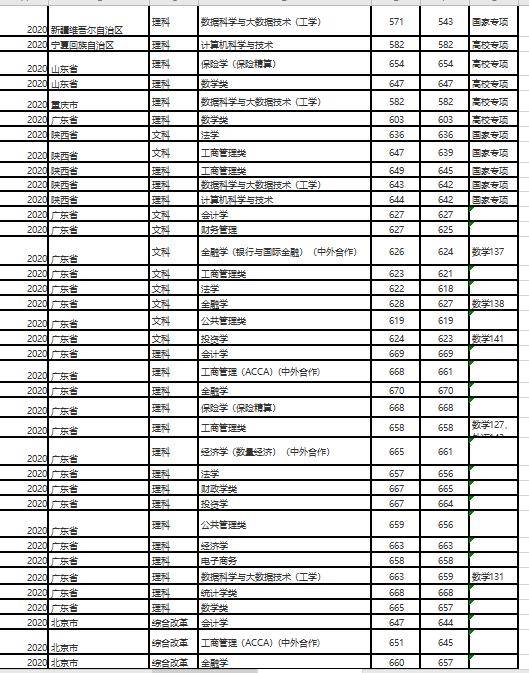 2020年上海财经大学高考文理科录取分数线