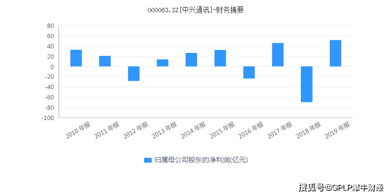 年亏损|中兴通讯中报净利增26%至18.57亿元 消费者业务收入下降