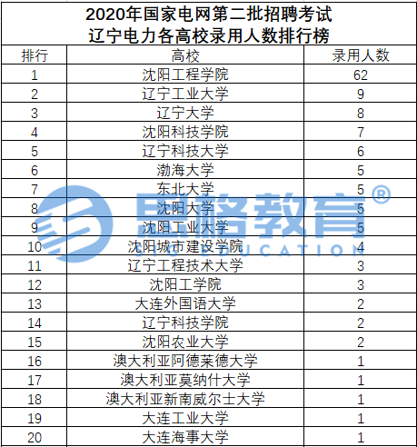 消息资讯|2020年国网二批各省公司录取高校排行榜，你能报考哪些省份？