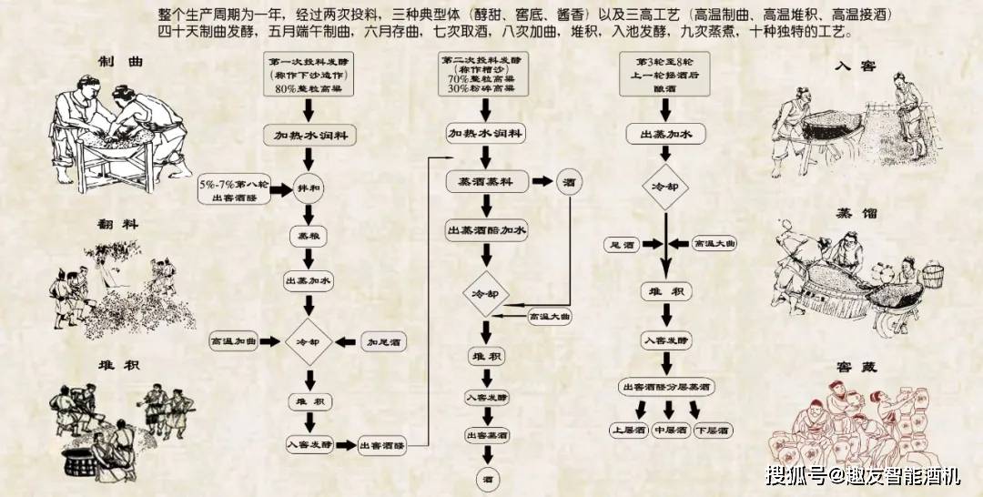 酱酒酿造工艺图解