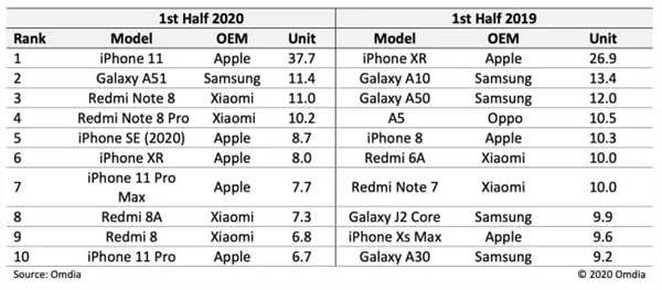 iPhone|十大畅销手机榜单出炉：iPhone 11稳坐第一，国产旗舰机全线覆灭