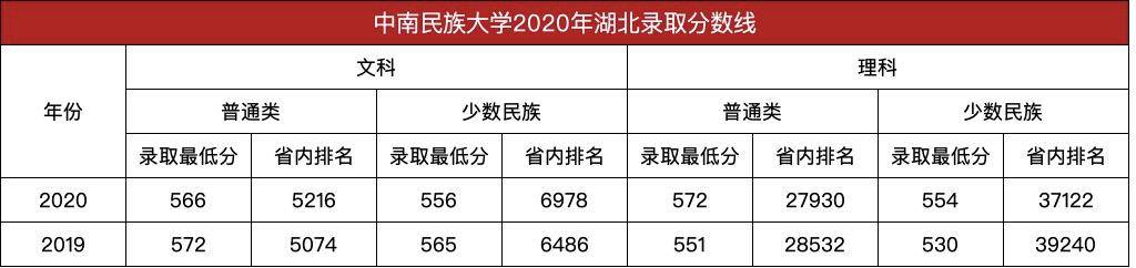 湖北|湖北一流大学，中南民族大学2020年本科录取分数线发布民族类高校